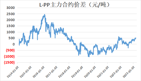 策略 |  多L空PP套利长线持有