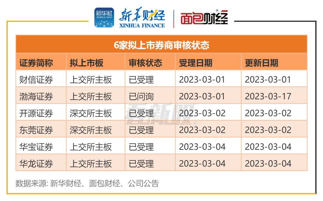 看新股6家拟上市券商财报透视渤海证券净资本规模居首