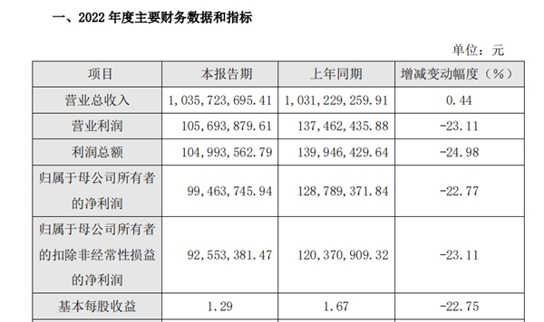 　　(数据来自致远2022年度业绩快报)