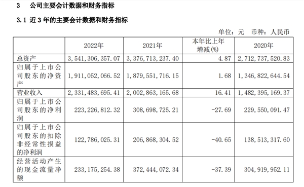　　(数据来自泛微2022年年度报告)