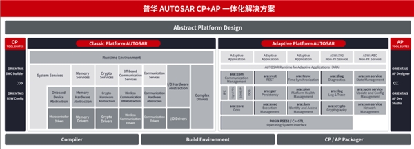 　　图 | 普华AUTOSAR CP+AP一体化解决方案