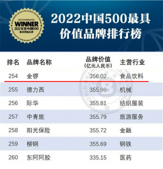 　　金锣荣登2022年度中国500最具价值品牌