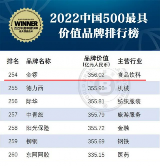   金锣荣登2022年度中国500最具价值品牌