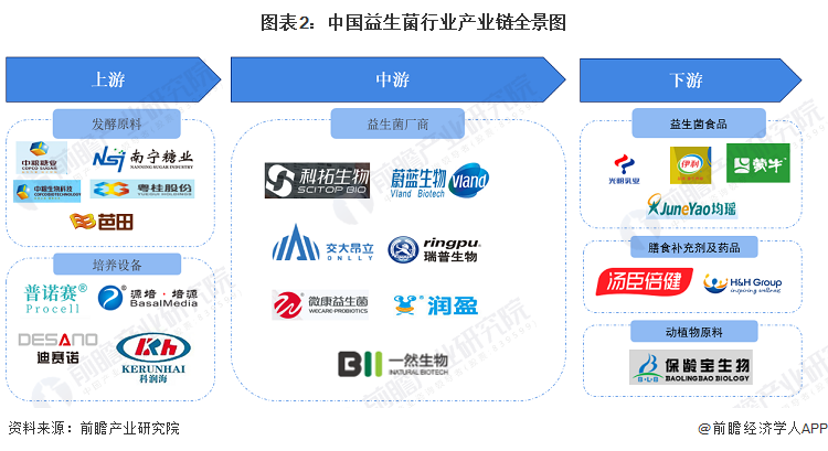 益生菌行业产业链区域热力地图：广东、山东最集中