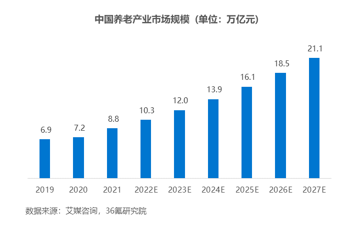 6氪研究院：2023年中国养老产业研究"/
