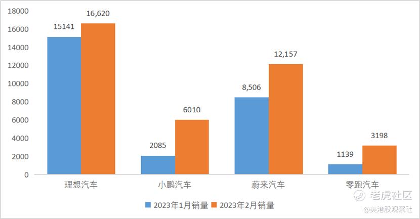 图：电车2023年1月、2月销量