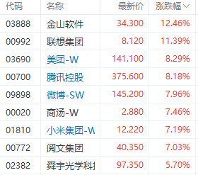 注：科技指数成分股表现