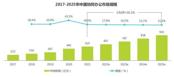 　　(图片来自于艾瑞咨询《2023年中国协同办公行业研究报告》)