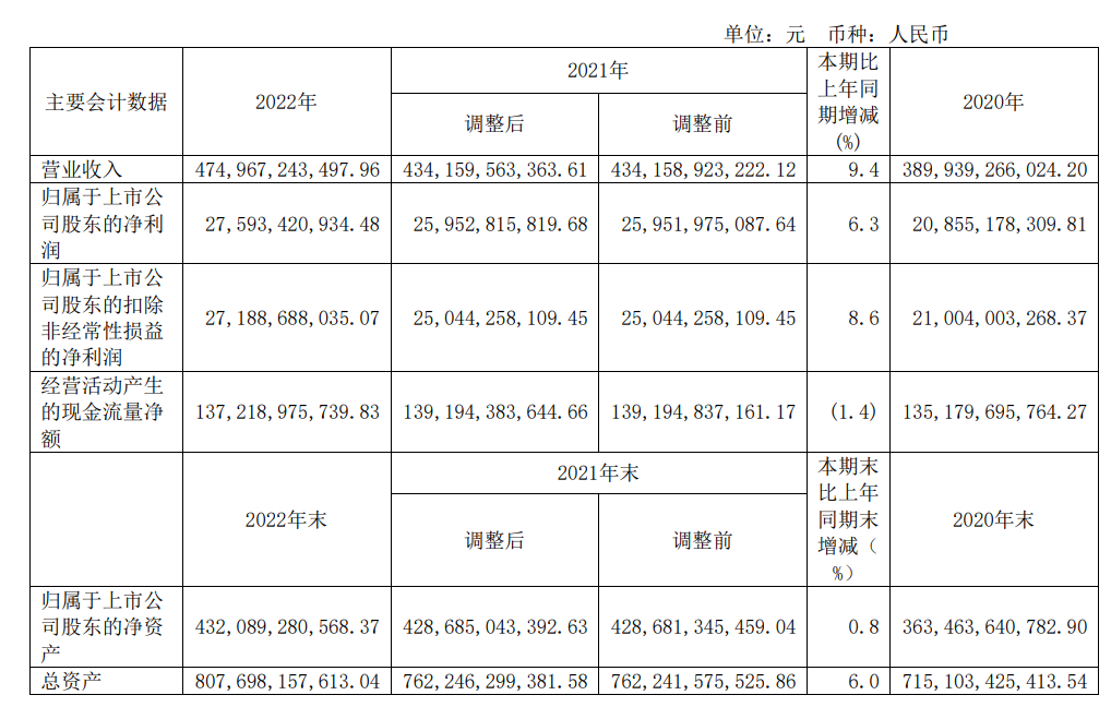 中国电信业绩一览。 图片来源：年报截图
