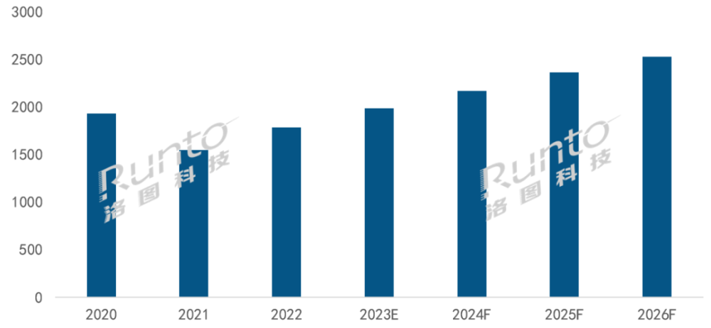 数据来源：洛图科技（RUNTO），单位：万台