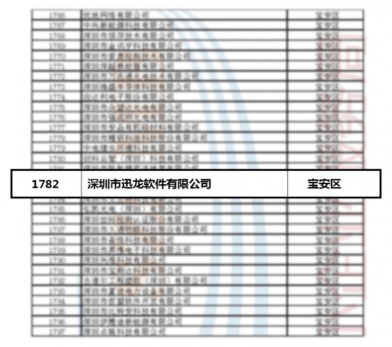 　　(迅龙软件获评2022深圳“专精特新”企业)
