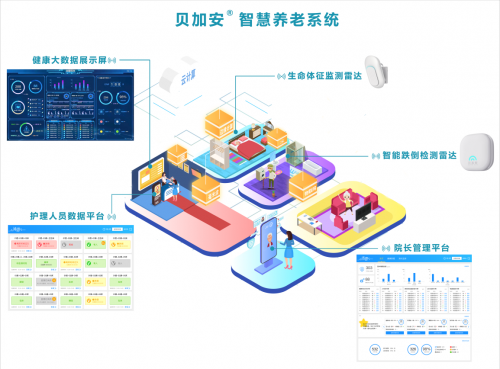 　　贝加安?智慧养老系统