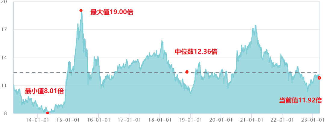 数据来源：Wind，统计区间：2013.3.20至2023.3.20