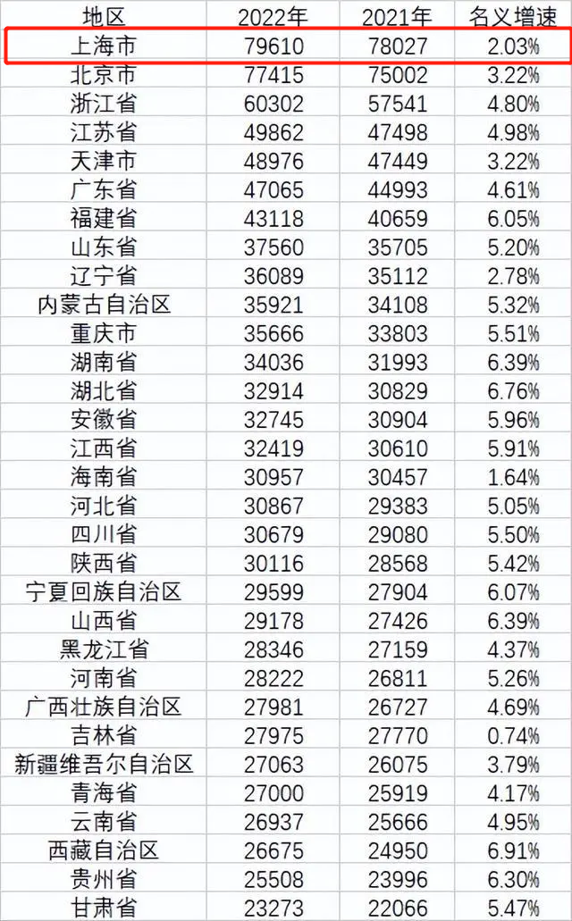 31个省份2022年居民人均可支配收入及名义增速（单位：元。来源：根据国家统计局数据整理）