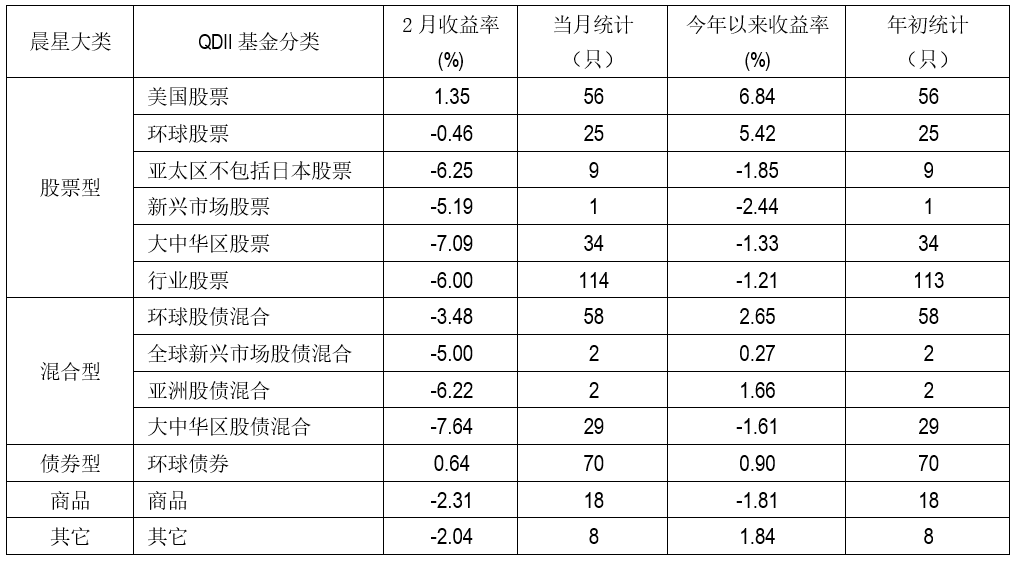 数据来源：Morningstar晨星(中国)数据截止日期：2023年2月28日
