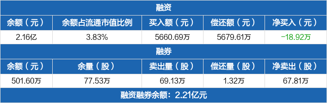 苏交科历史融资融券数据一览