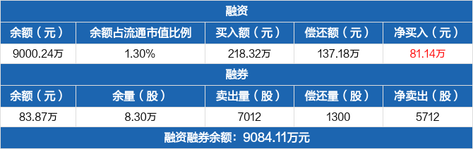 青岛中程历史融资融券数据一览