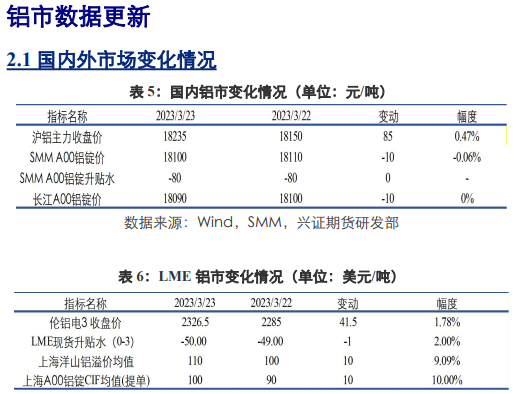 关联品种沪铜沪铝沪锌所属公司:兴证期货
