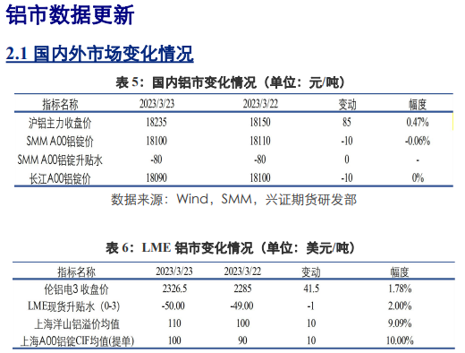 关联品种沪铜沪铝沪锌所属公司：兴证期货