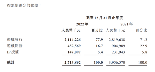 （截图来自中手游2022年财务报告）