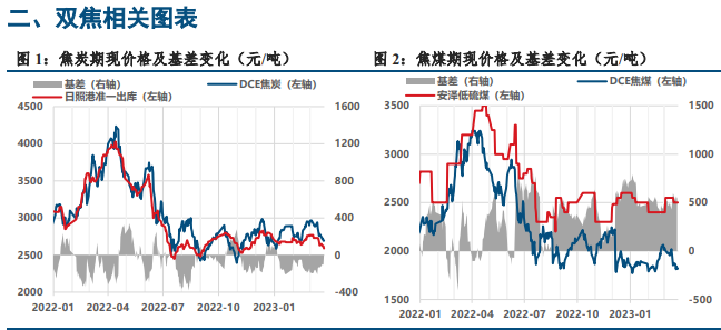 关联品种焦炭焦煤所属公司：中信建投