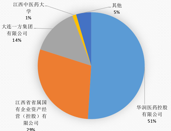 图1江中集团并购后股权结构