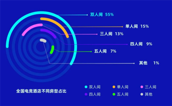 《【天游代理平台注册】中国电竞酒店突破2万家:西安郑州最多 玩家不止玩游戏》