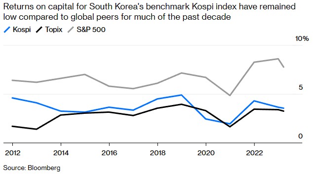 在过去十年的大部分时间里，韩国基准股指的资本回报率一直低于全球同类指数