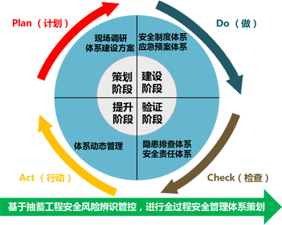 　　▲博晟安全-抽水蓄能工程安全管理体系建设步骤：策划→建设→验证→提升