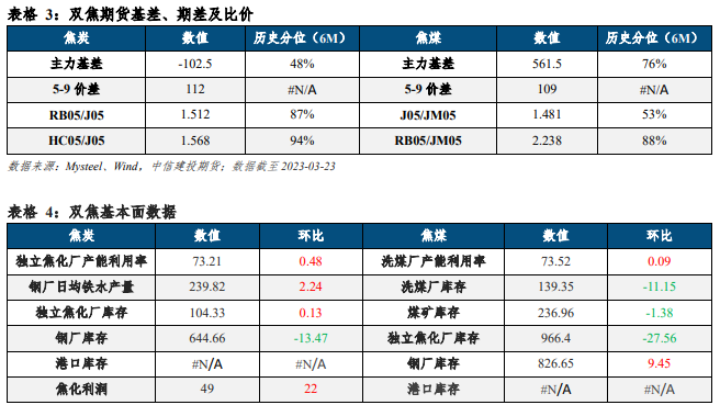 关联品种焦炭焦煤所属公司：中信建投