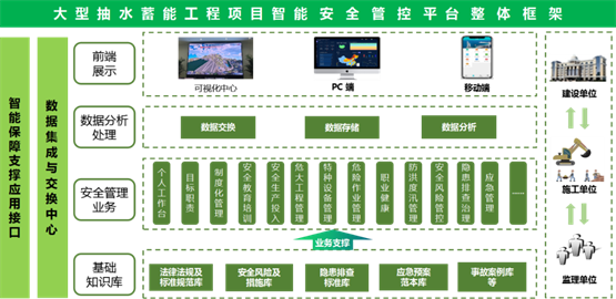　　▲博晟安全-抽水蓄能工程智能安全管控平台建设框架