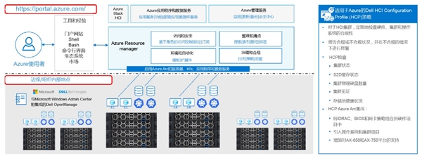 图1:与Windows Admin Center (本地) 和Azure/Azure Arc (公有云)集成的戴尔混合管理功能