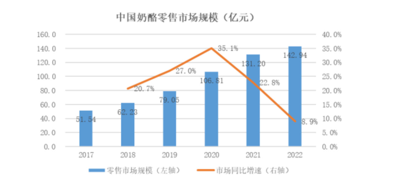 截图自妙可蓝多2022年财报