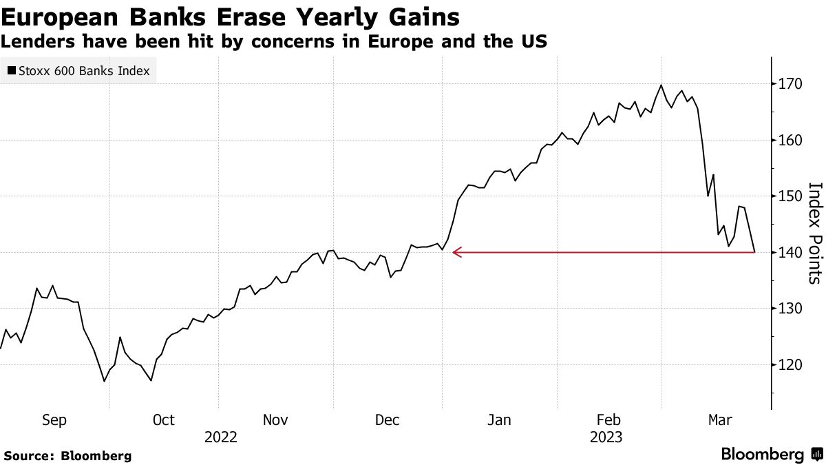斯托克600银行指数已抹平今年年初以来的所有涨幅（图片来源：彭博社）