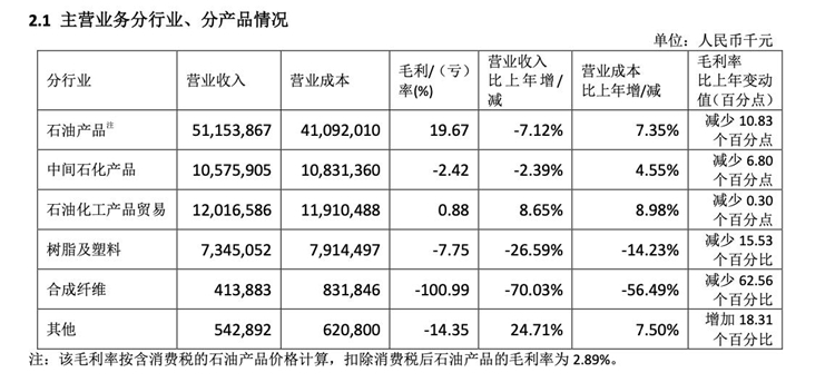 （主营业务多项产品毛利率下滑；截自 上海石化2022年年报）