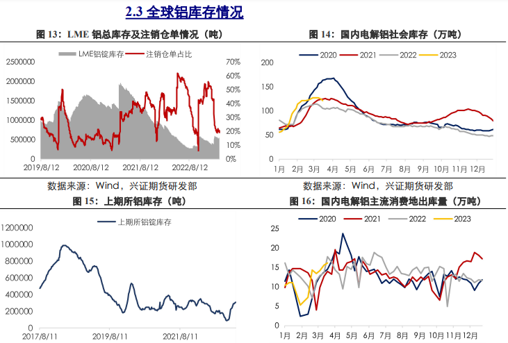关联品种沪铜沪铝沪锌所属公司:兴证期货