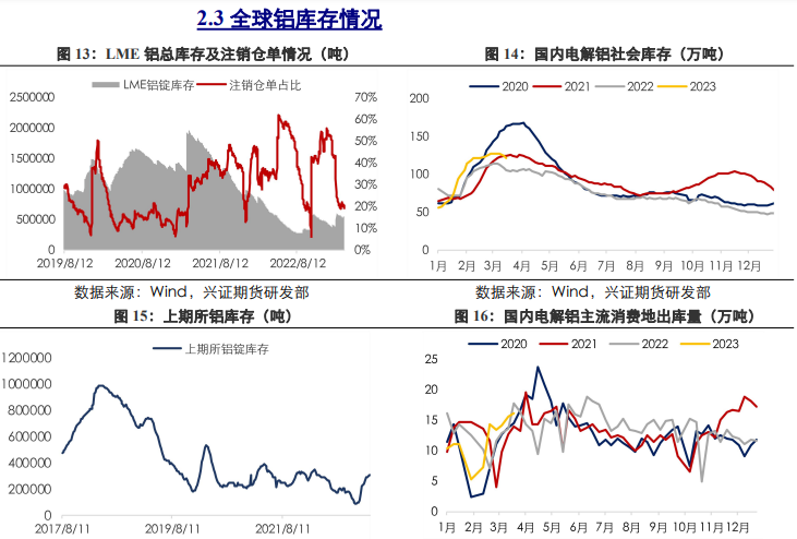 关联品种沪铜沪铝沪锌所属公司：兴证期货