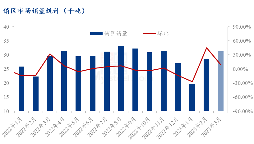 数据来源：钢联数据