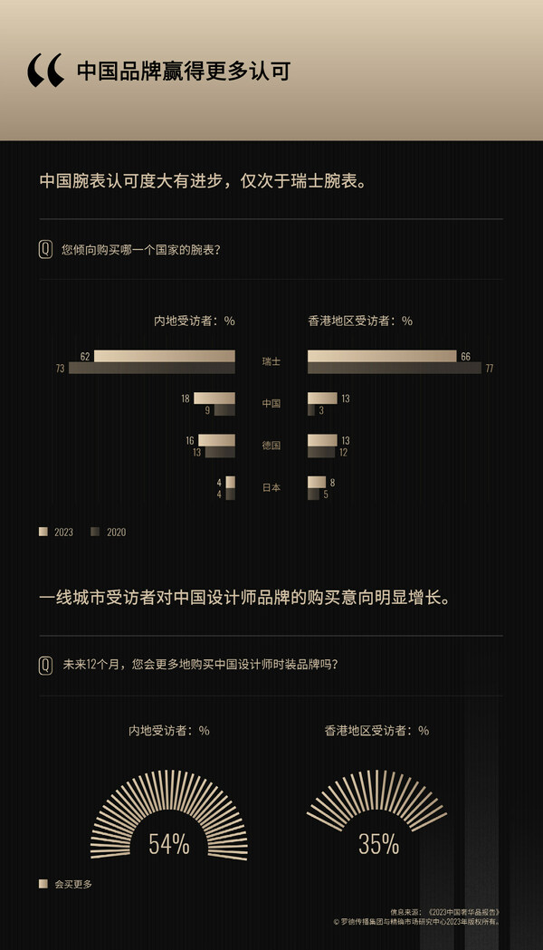 　　中国品牌赢得更多认可