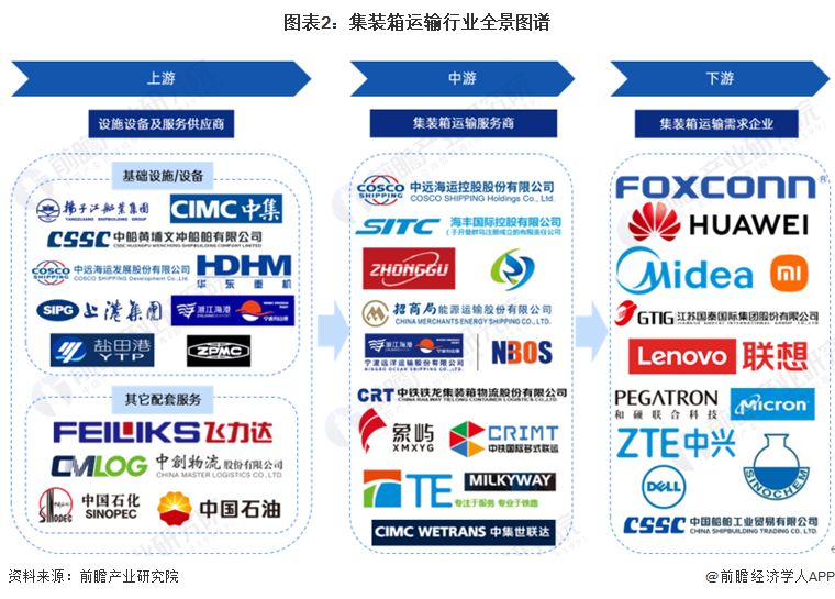 集裝箱運輸產業鏈區域熱力地圖：東部沿海地區領先企業分佈較為集中