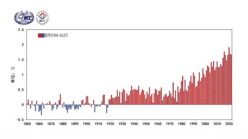 　　1850～2022年全球年平均陆地气温距平历年变化