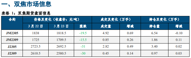 关联品种焦炭焦煤所属公司：中信建投