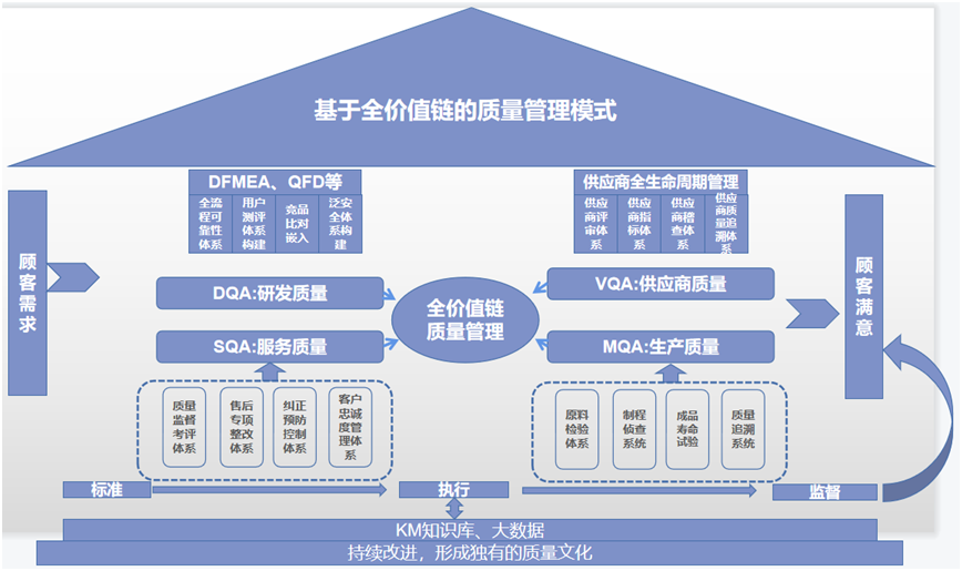 全价值链管理模式