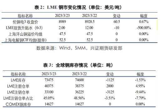 关联品种沪铜沪铝沪锌所属公司:兴证期货