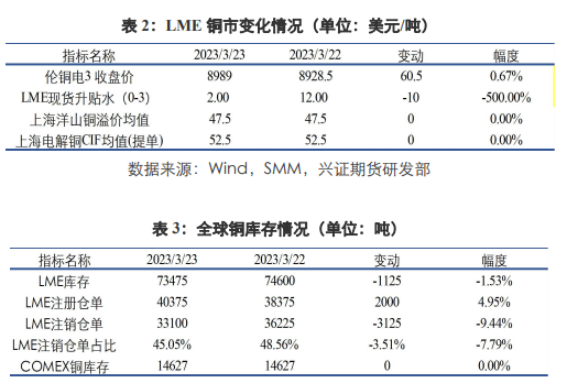 关联品种沪铜沪铝沪锌所属公司：兴证期货