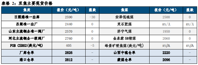 关联品种焦炭焦煤所属公司：中信建投