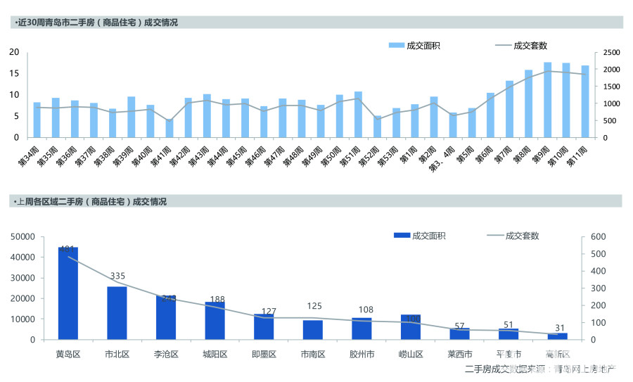 近30周青岛二手房及上周各区域成交情况。数据来源：青岛网上房地产 青岛锐理