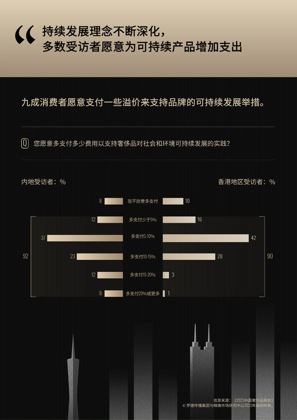 　　九成消费者愿意为可持续产品支付溢价