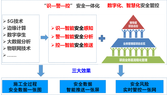 　　▲博晟安全-智能安全管控平台：“识-警-控”安全一体化