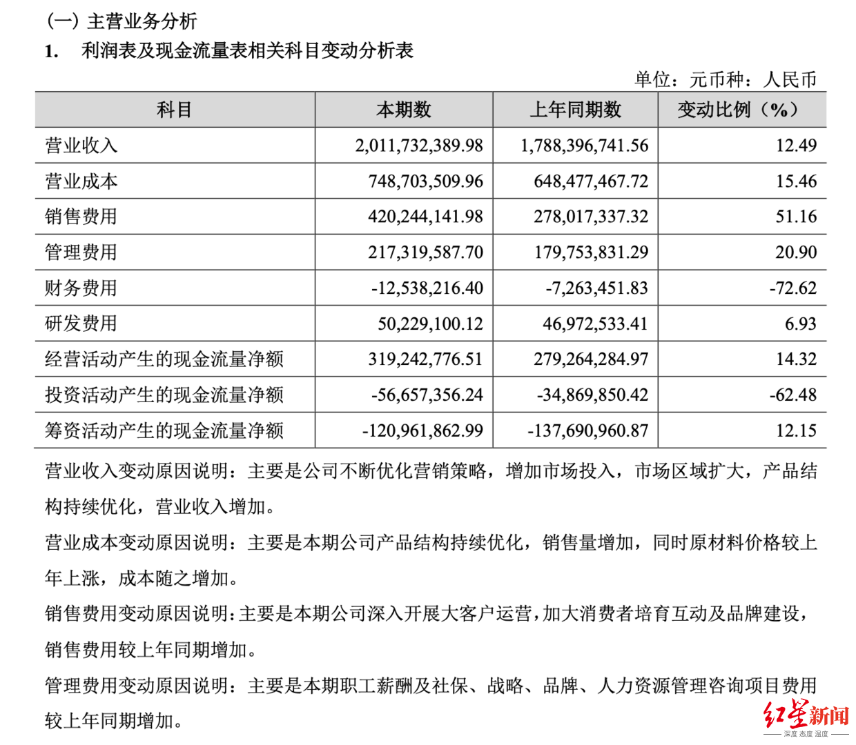 ↑金徽酒2022主营业务分析 图源：金徽酒年报